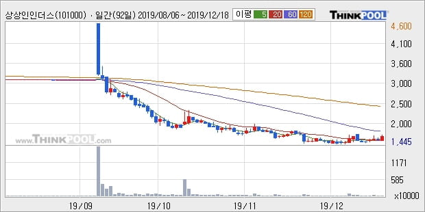 상상인인더스트리, 주가 반등 현재는 +13.55%... 최근 주가 반등 흐름