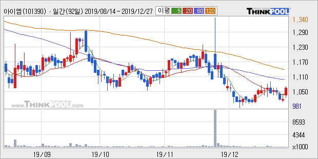 '아이엠' 10% 이상 상승, 주가 상승 중, 단기간 골든크로스 형성