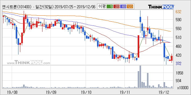 '엔시트론' 10% 이상 상승, 주가 반등 시도, 단기 이평선 역배열 구간