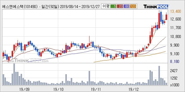 에스앤에스텍, 전일대비 10.0% 상승... 외국인 -14,683주 순매도 중