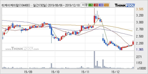 티케이케미칼, 전일대비 10.02% 상승... 최근 주가 반등 흐름