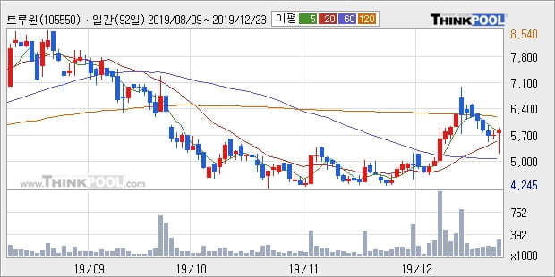 트루윈, 상승 출발(10.43%)... 이 시각 거래량 11만6853주