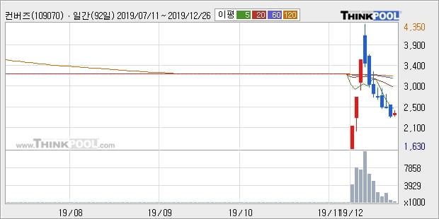 '컨버즈' 5% 이상 상승, 주가 반등 시도, 단기·중기 이평선 역배열