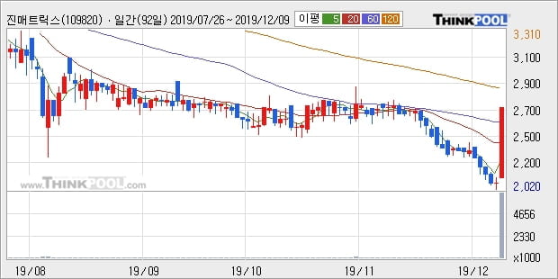 진매트릭스, 전일대비 22.52% 상승... 이 시각 430만8099주 거래