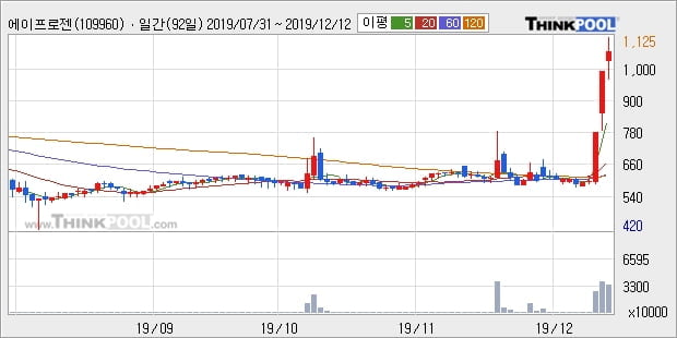 '에이프로젠 H&G' 10% 이상 상승, 주가 상승세, 단기 이평선 역배열 구간