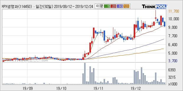 KPX생명과학, 상승 출발(10.32%)... 이 시각 거래량 59만535주