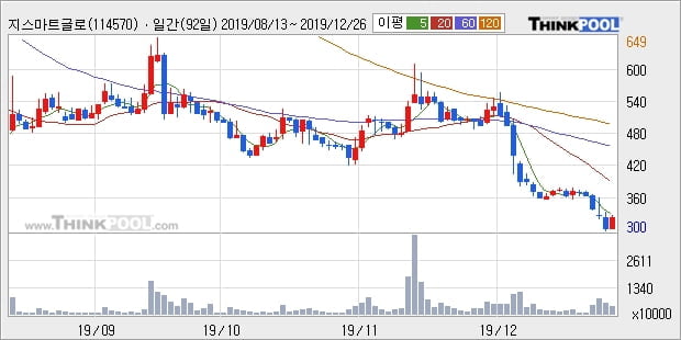 지스마트글로벌, 전일대비 13.58% 상승... 이평선 역배열 상황에서 반등 시도