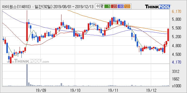 '아이원스' 10% 이상 상승, 주가 상승 중, 단기간 골든크로스 형성