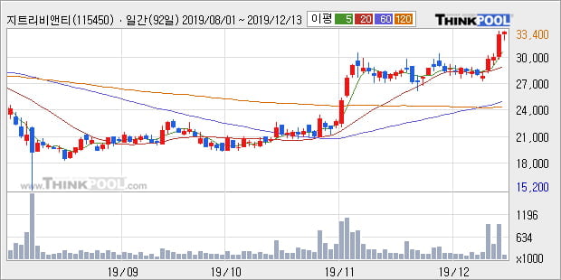 '지트리비앤티' 52주 신고가 경신, 단기·중기 이평선 정배열로 상승세