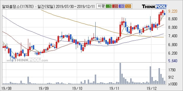 '알파홀딩스' 10% 이상 상승, 단기·중기 이평선 정배열로 상승세