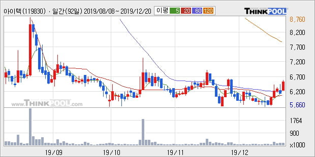 '아이텍' 10% 이상 상승, 주가 상승 중, 단기간 골든크로스 형성