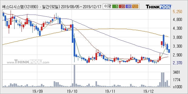 에스디시스템, 전일대비 -10.59% 하락... 이 시각 109만3924주 거래