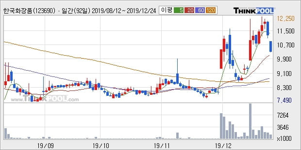 '한국화장품' 5% 이상 상승, 단기·중기 이평선 정배열로 상승세