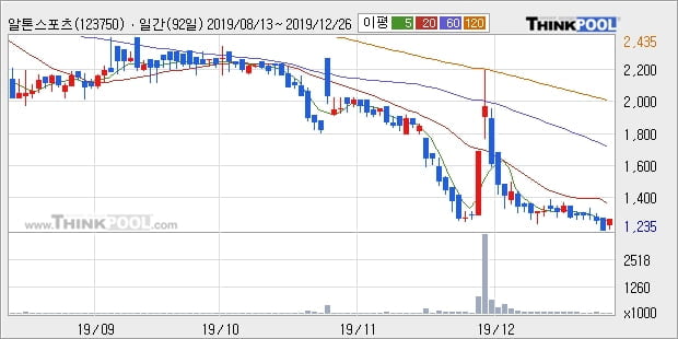 알톤스포츠, 장시작 후 꾸준히 올라 +12.55%... 이 시각 거래량 2만7041주