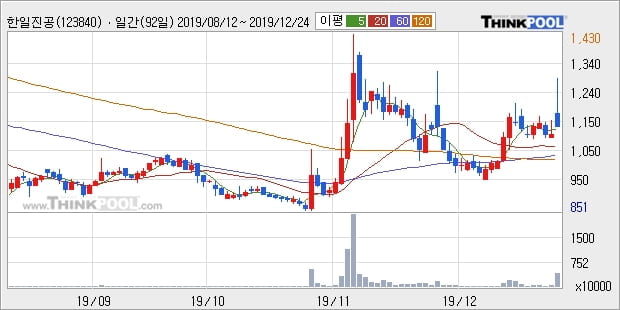 한일진공, 상승출발 후 현재 +11.36%... 이 시각 129만6902주 거래