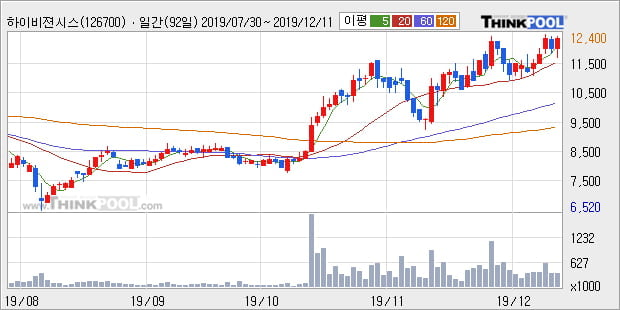 '하이비젼시스템' 52주 신고가 경신, 단기·중기 이평선 정배열로 상승세