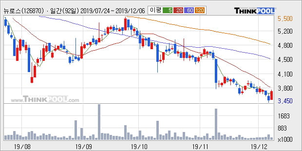 '뉴로스' 10% 이상 상승, 주가 20일 이평선 상회, 단기·중기 이평선 역배열