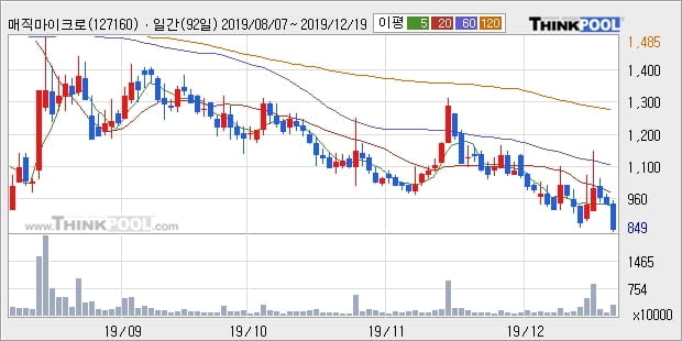 '매직마이크로' 10% 이상 상승, 주가 5일 이평선 상회, 단기·중기 이평선 역배열