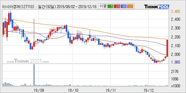 아시아경제, 전일대비 +12.89%... 이평선 역배열 상황에서 반등 시도