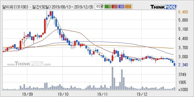 알이피, 전일대비 -10.51% 하락... 외국인 8,743주 순매수