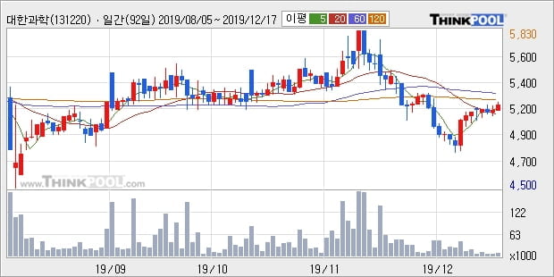 대한과학, 상승 출발(13.27%)... 이 시각 5만9976주 거래