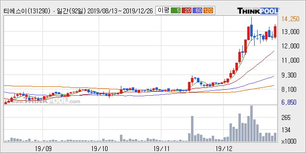 티에스이, 전일대비 10.19% 상승중... 외국인 -4,682주 순매도