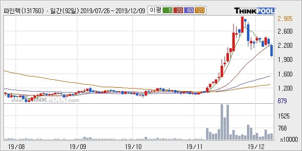 파인텍, 전일대비 -12.58% 하락... 이 시각 거래량 400만1550주