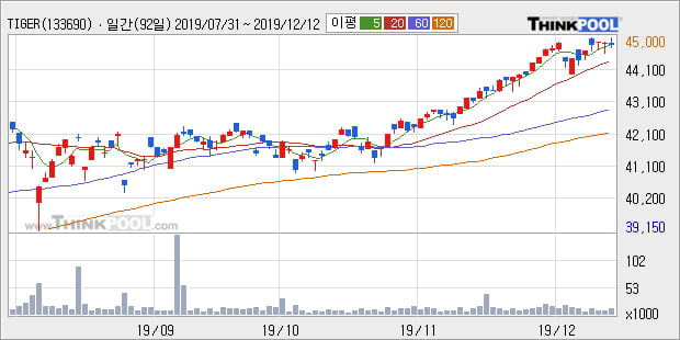 'TIGER 미국나스닥100' 52주 신고가 경신, 주가 조정 중, 단기·중기 이평선 정배열