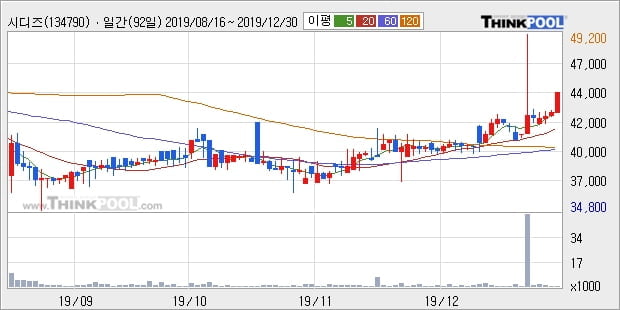 시디즈, 전일대비 5.37% 상승... 최근 주가 상승흐름 유지