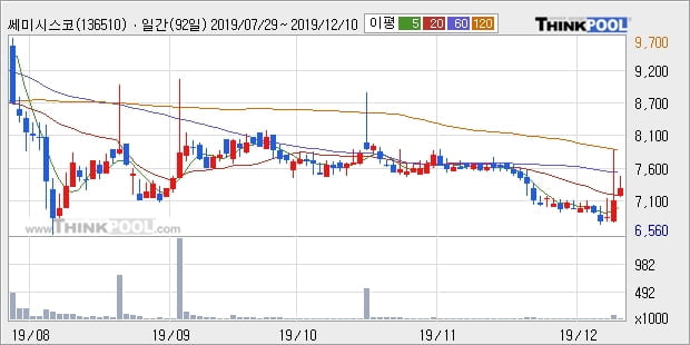 쎄미시스코, 상승흐름 전일대비 +11.44%... 이 시각 거래량 5만2326주