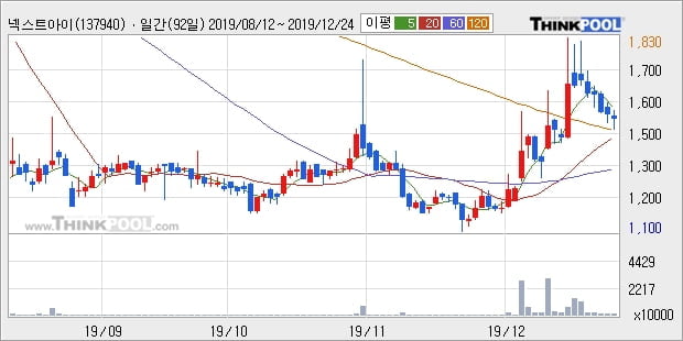 넥스트아이, 상승 출발(12.09%)... 이 시각 거래량 242만8514주