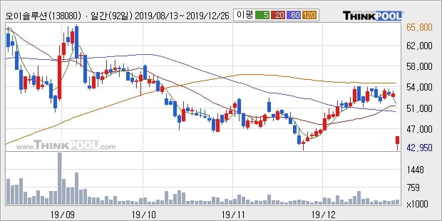 오이솔루션, 주가 반등 현재는 +-11.11%... 최근 주가 상승흐름 유지