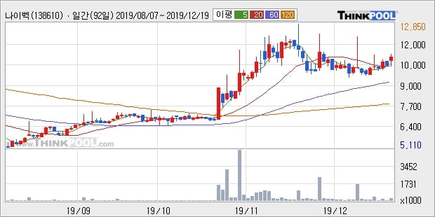 나이벡, 전일대비 10.24% 상승... 이 시각 거래량 40만9654주