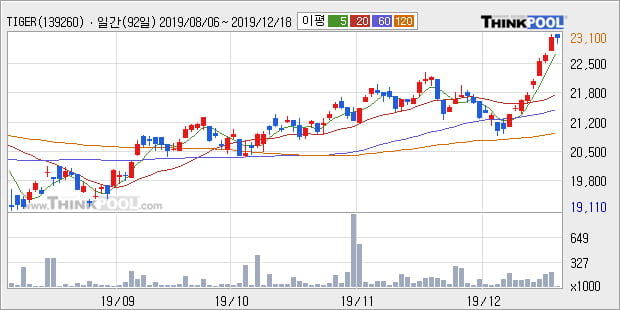 'TIGER 200 IT' 52주 신고가 경신, 단기·중기 이평선 정배열로 상승세