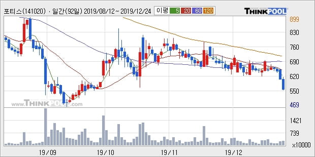 포티스, 전일대비 -10.0%... 외국인 11.19만 주 순매수 중