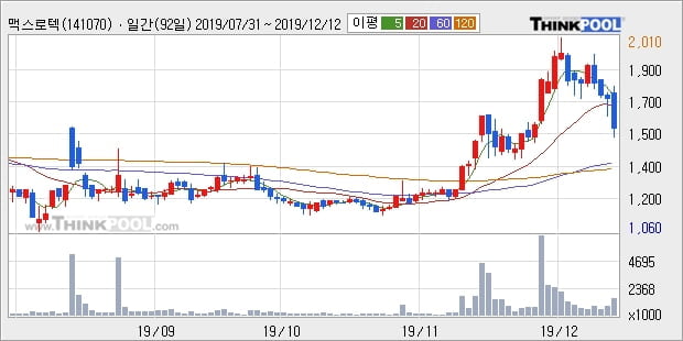 맥스로텍, 전일대비 -10.23% 하락... 이 시각 162만3406주 거래