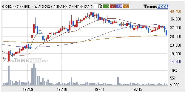 아이디스, 전일대비 -10.02% 하락... 이 시각 거래량 13만1604주