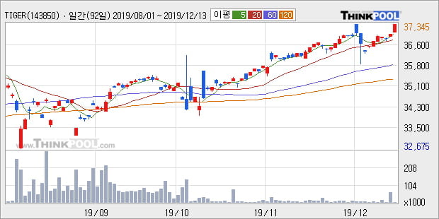 'TIGER 미국S&P500선물(H)' 52주 신고가 경신, 단기·중기 이평선 정배열로 상승세