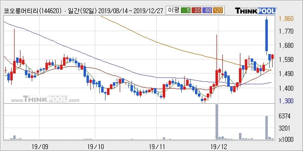 '코오롱머티리얼' 5% 이상 상승, 주가 상승 중, 단기간 골든크로스 형성