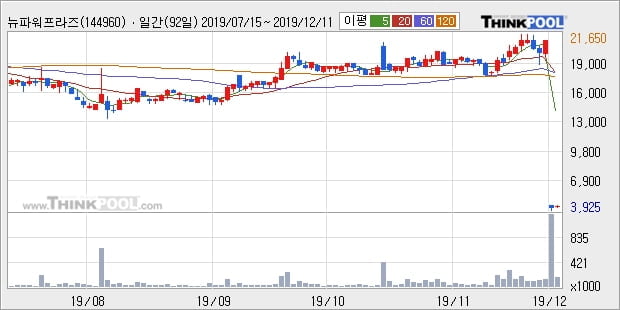 뉴파워프라즈마, 상승출발 후 현재 +10.79%... 최근 단기 조정 후 반등