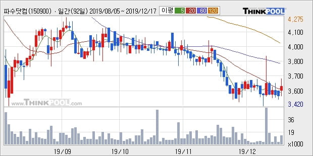 파수닷컴, 전일대비 11.52% 상승중... 이 시각 거래량 3만1948주