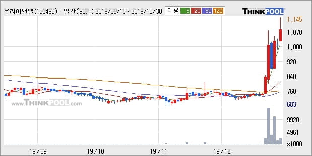 우리이앤엘, 장중 반등세, 전일대비 +13.48%... 최근 주가 상승흐름 유지