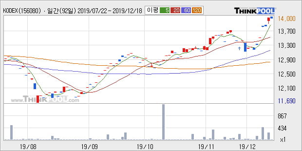 'KODEX MSCI Korea' 52주 신고가 경신, 주가 조정 중, 단기·중기 이평선 정배열