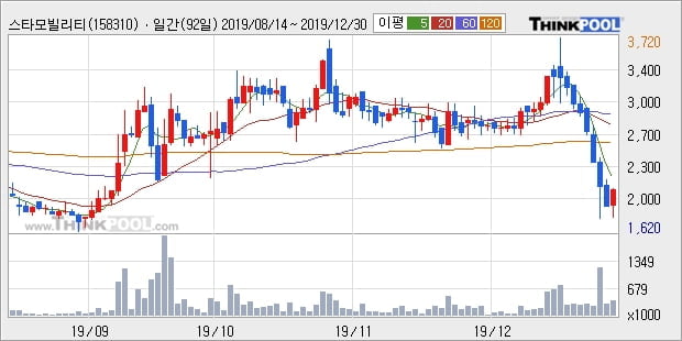 스타모빌리티, 전일대비 -10.0% 하락... 장마감 현재 거래량 30만5014주