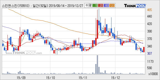 스킨앤스킨, 전일대비 10.16% 상승... 외국인 -146주 순매도