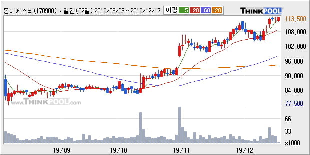 '동아에스티' 52주 신고가 경신, 단기·중기 이평선 정배열로 상승세