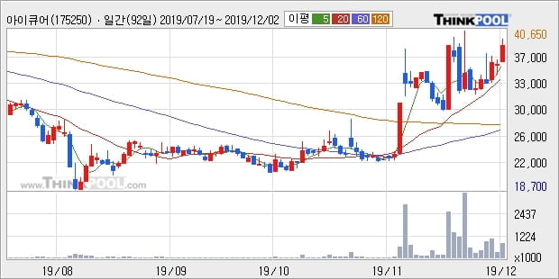 아이큐어, 상승흐름 전일대비 +10.97%... 외국인 -4,000주 순매도