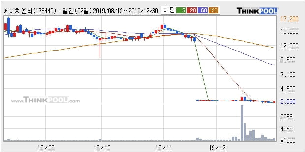 에이치엔티, 상승흐름 전일대비 +11.48%... 이평선 역배열 상황에서 반등 시도