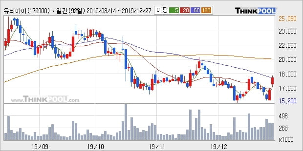 유티아이, 상승출발 후 현재 +10.06%... 이평선 역배열 상황에서 반등 시도