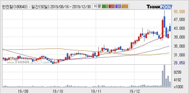 '한진칼' 5% 이상 상승, 상승 추세 후 조정 중, 단기·중기 이평선 정배열